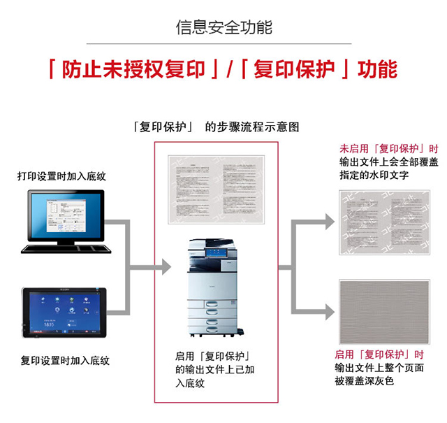 理光3055黑白機-防止未授權(quán)復印